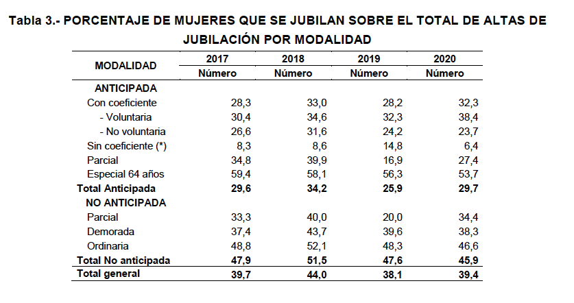 Jubilación anticipada mujeres (Informe Escrivá)