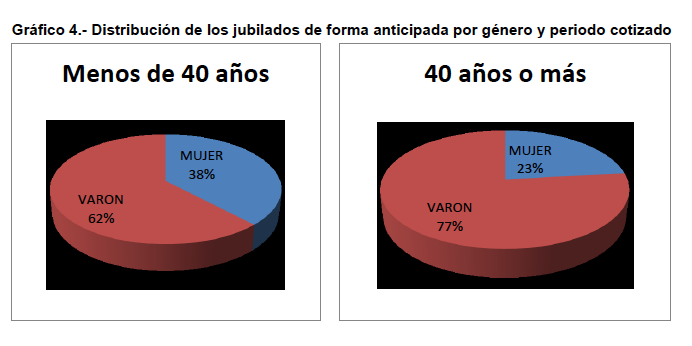 Años cotizados mujeres/hombres en jubilación anticipada