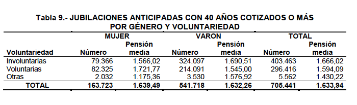 Prejubilación con 40 o más años cotizados, por género, 2020