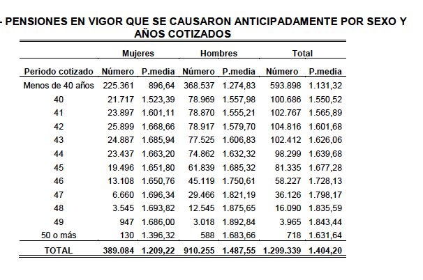 Pensiones con coeficientes reductores, 2020