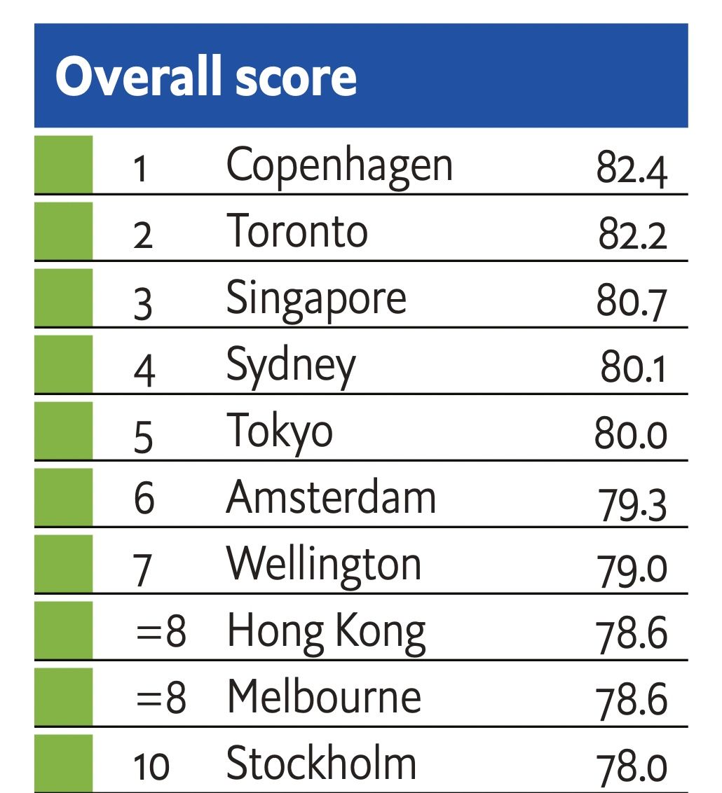 TOP 10 de ciudades más seguras del mundo en 2021 (Foto: Índice de Ciudades Seguras 2021 de The Economist Intelligence Unit)