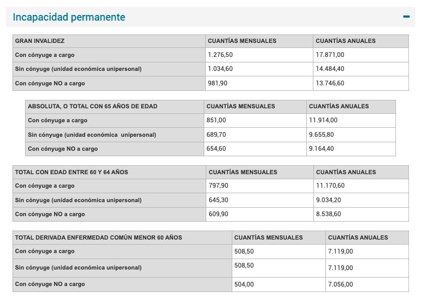 Incapacidad permanente, pensión mínima