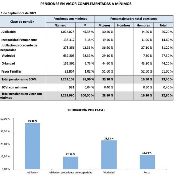 Complementos mínimos pensiones septiembre