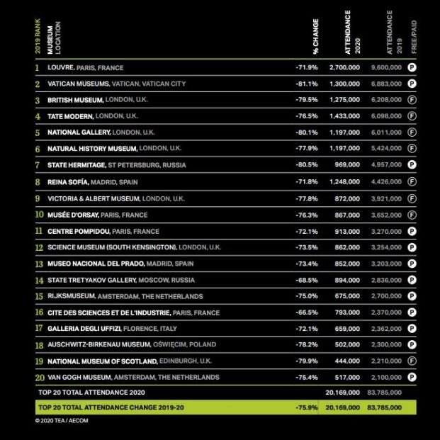 Los 10 museos más visitados de Europa en 2020