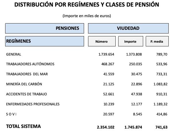 Pensiones viudedad autónomos y resto regímenes