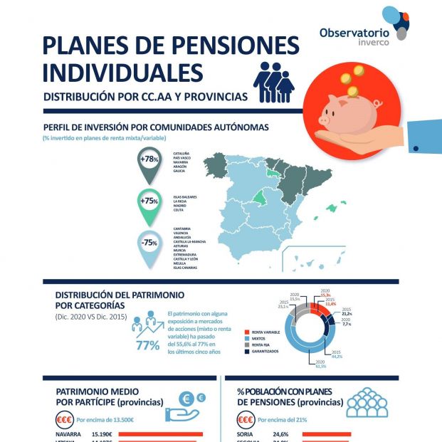 El 40% de las familias españolas ya ahorra a través de un plan de pensiones, según Inverco. Foto: Europa Press