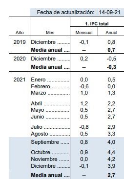 Inflación media 2021 según Funcas