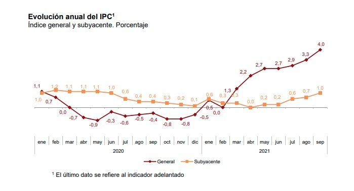 IPC anual, INE