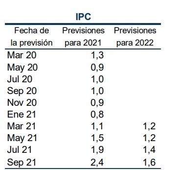 Panel de Funcas IPC