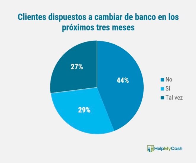 Encuesta cambio de banco, HelpMyCash