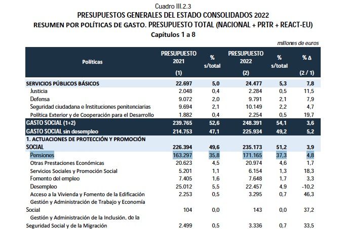 Presupuesto gasto pensiones 2022 