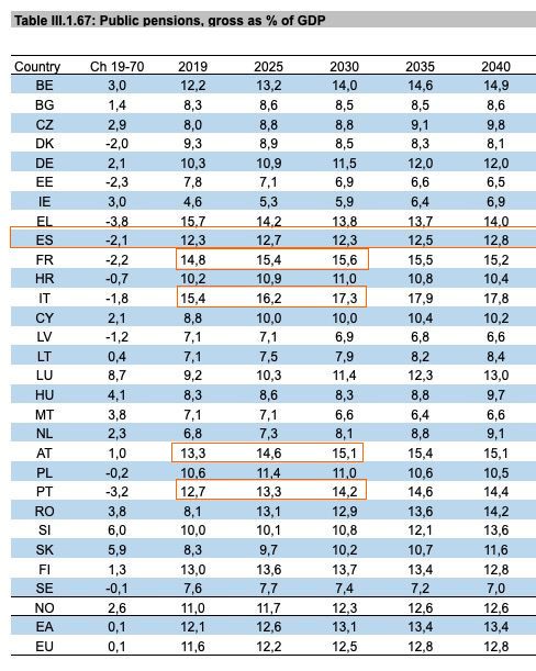 Gasto en pensiones, comparativa europea 