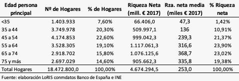 Gráfico riqueza financiera neta, fuente LoRIS