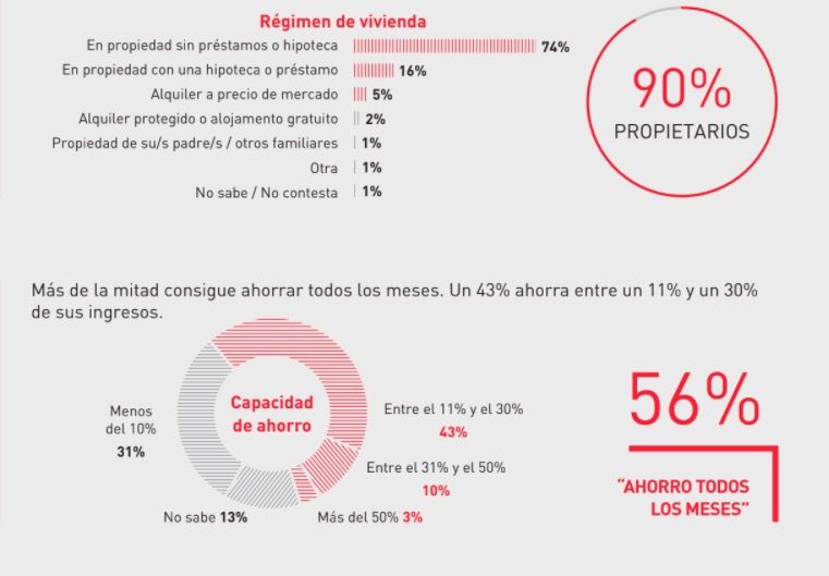 Barómetro consumo sénior Mapfre