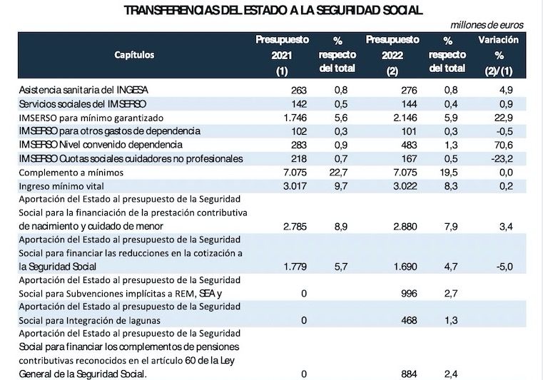 Transferencias del Estado a la SS.1