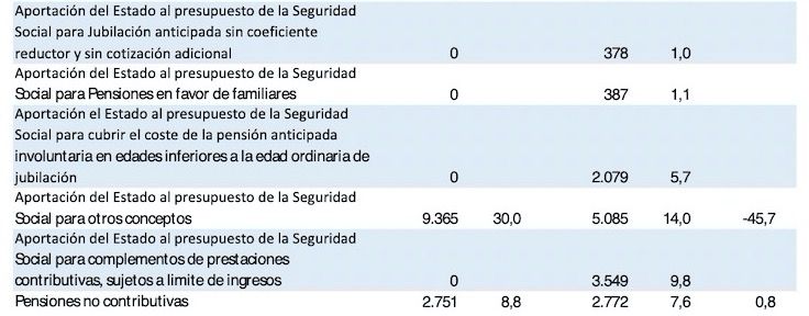 Transferencias del Estado a la SS.2