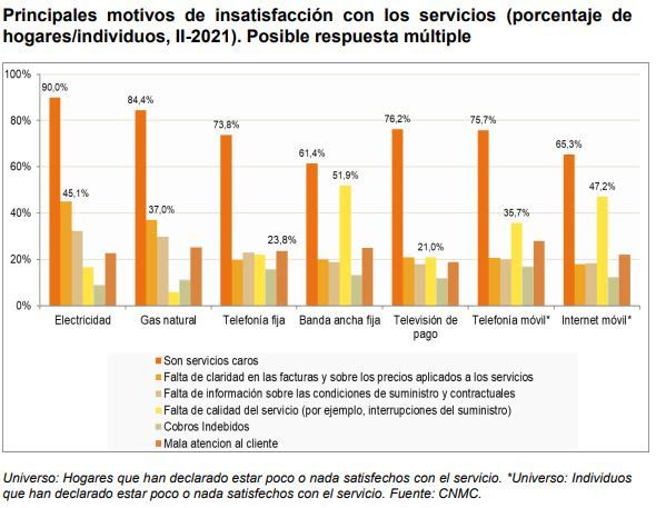 Estos son los servicios peor valorados por los hogares españoles