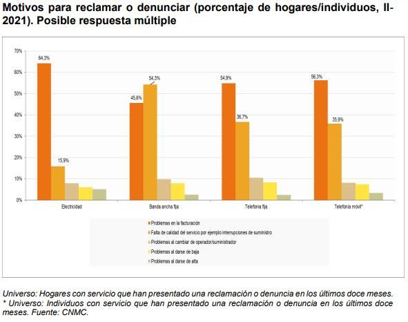 Estos son los servicios peor valorados por los hogares españoles