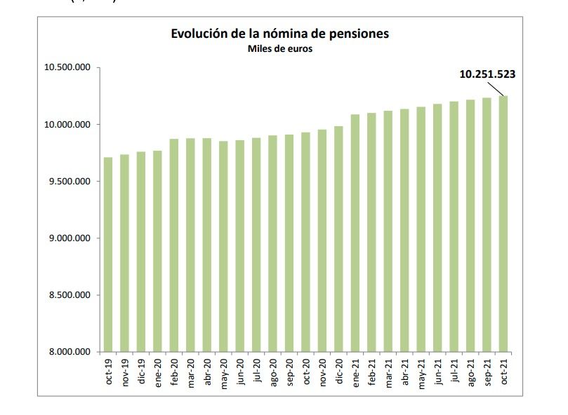 Evolución gasto pensiones