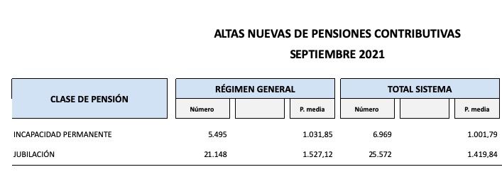 Nuevas altas pensiones