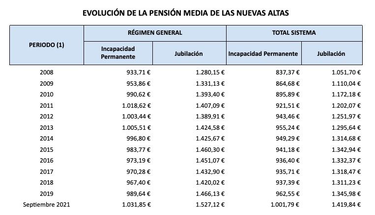 Pensión media nuevas altas, evolución