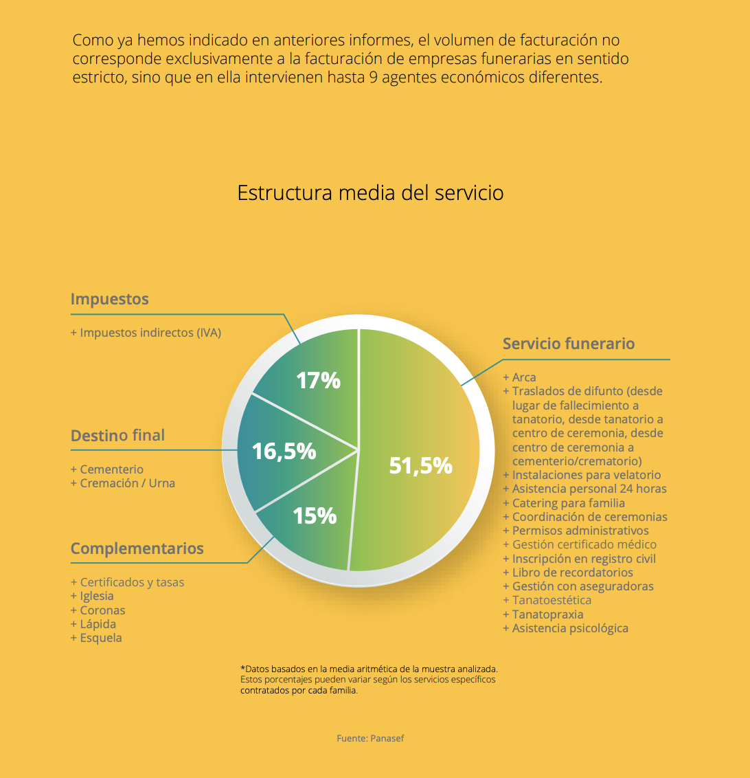 Desglose de los costes de un entierro. Fuente: PANASEF