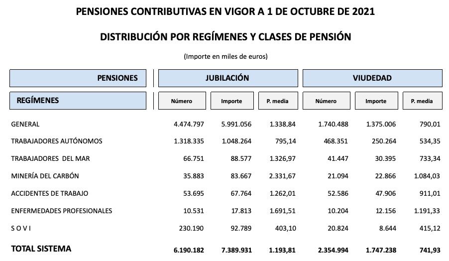 pensiones.jubilacion viudedad octubre