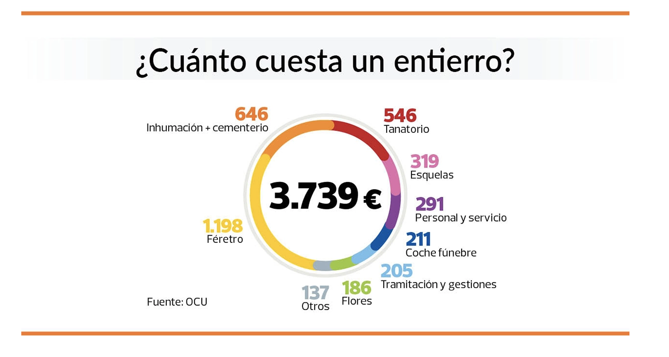 ¿Cuánto cuesta un entierro? Fuente: OCU