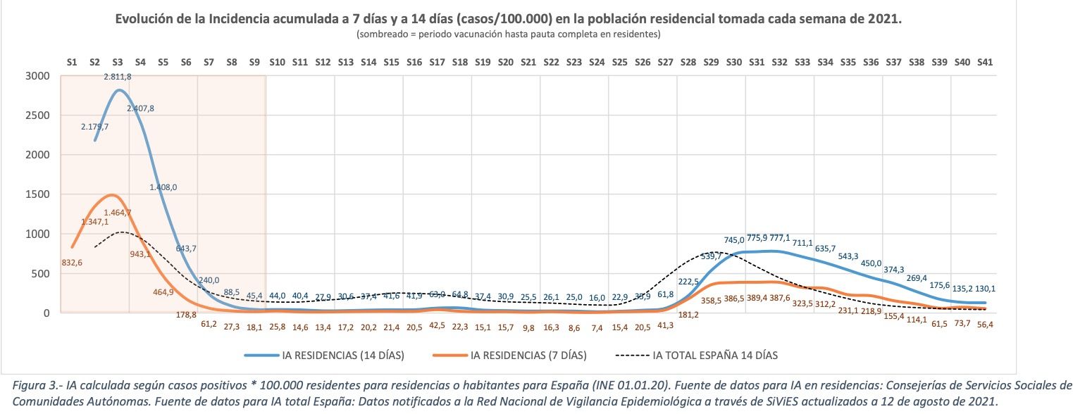 incidencia covid residencia