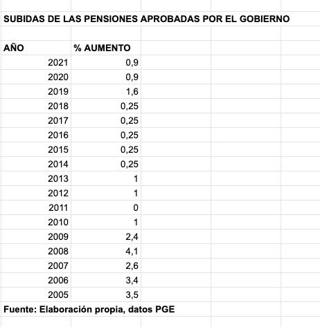 Subidas de pensiones aprobadas desde 2005