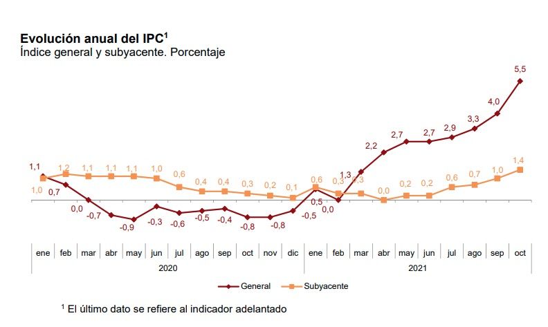 evolucion anual ipc octubre ine evolucion anual ipc octubre ine