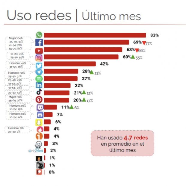 Gráfico del estudio anual de redes sociales 2021 de IAB. Foto: IAB