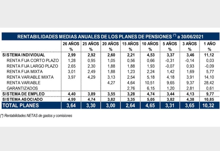 inverco planes pensiones rentabilidad