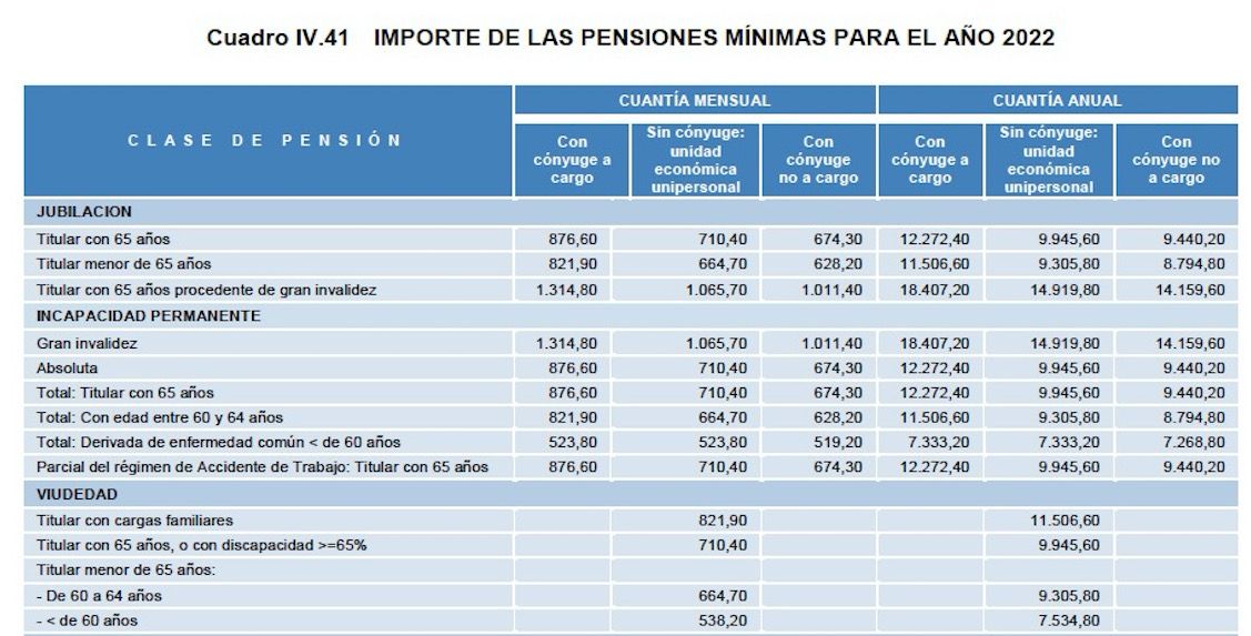 pensiones-minimas-jubilacion-viudedad-2022