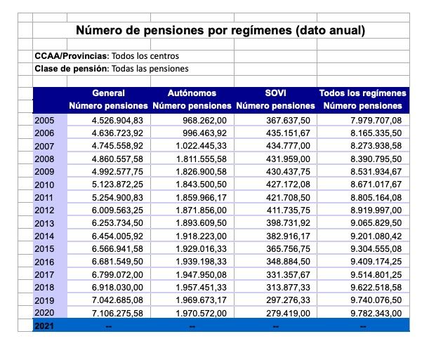 excel numero pensiones sovi cronologia