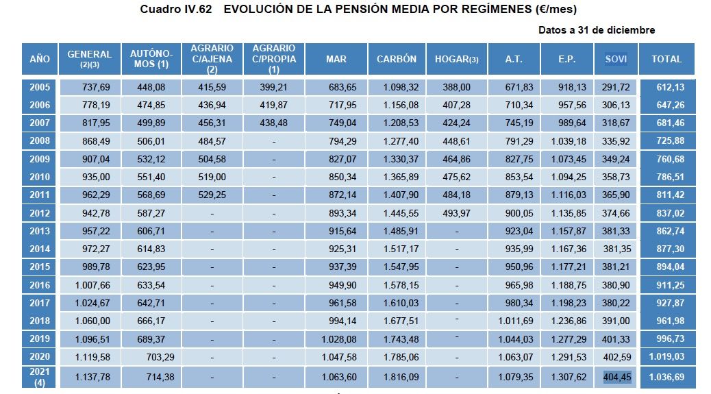 pension media sovi