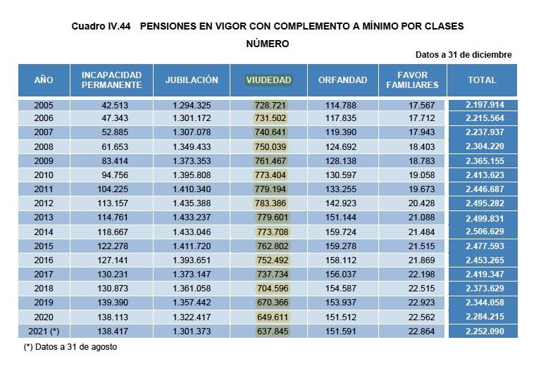 pensiones viudedad complementadas minimos