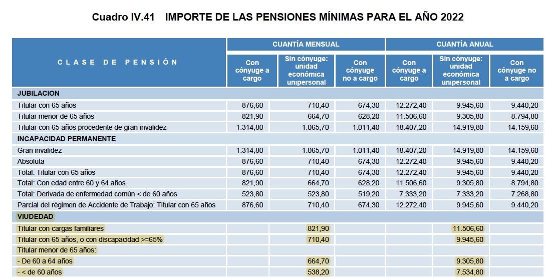 importes pension minima viudedad 2022