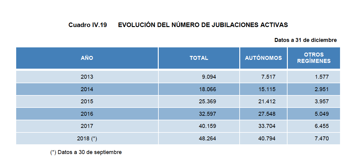 Evolución del número de jubilaciones activas.