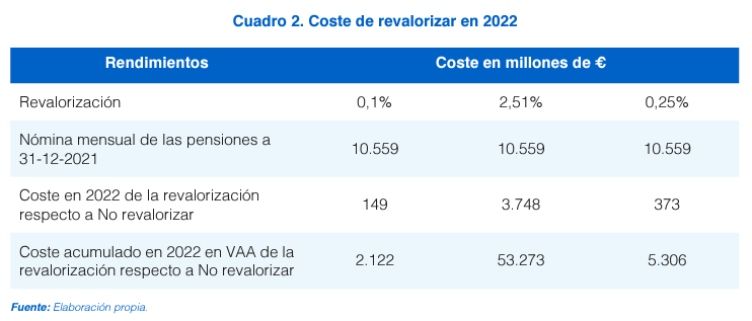 coste revalorizar pensiones 2022 informe santalucia