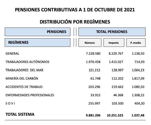 pensiones regimenes octubre 2021