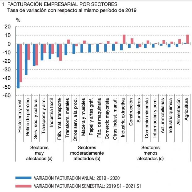 facturacion sectores banco españa