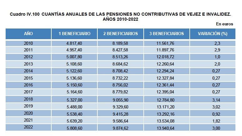 cuantias anuales no contributivas imv