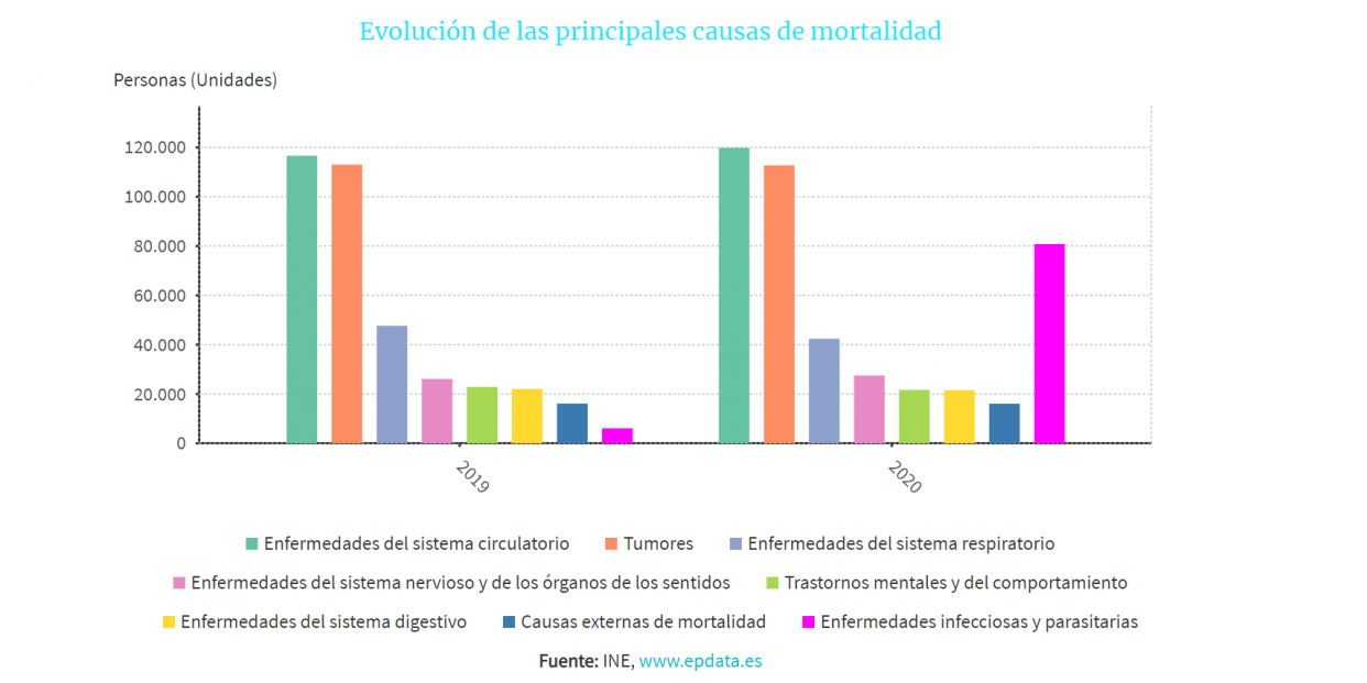 estadistica muertes no covid