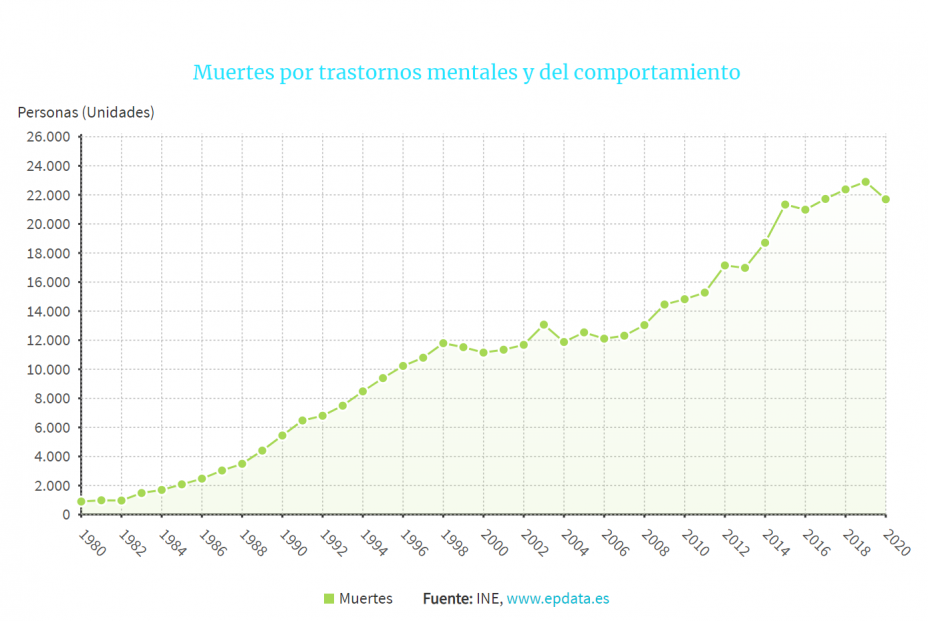 estadistica enfermedades mentales