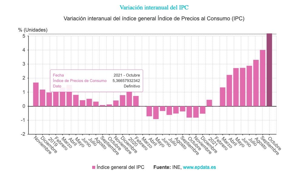 variacion ipc octubre