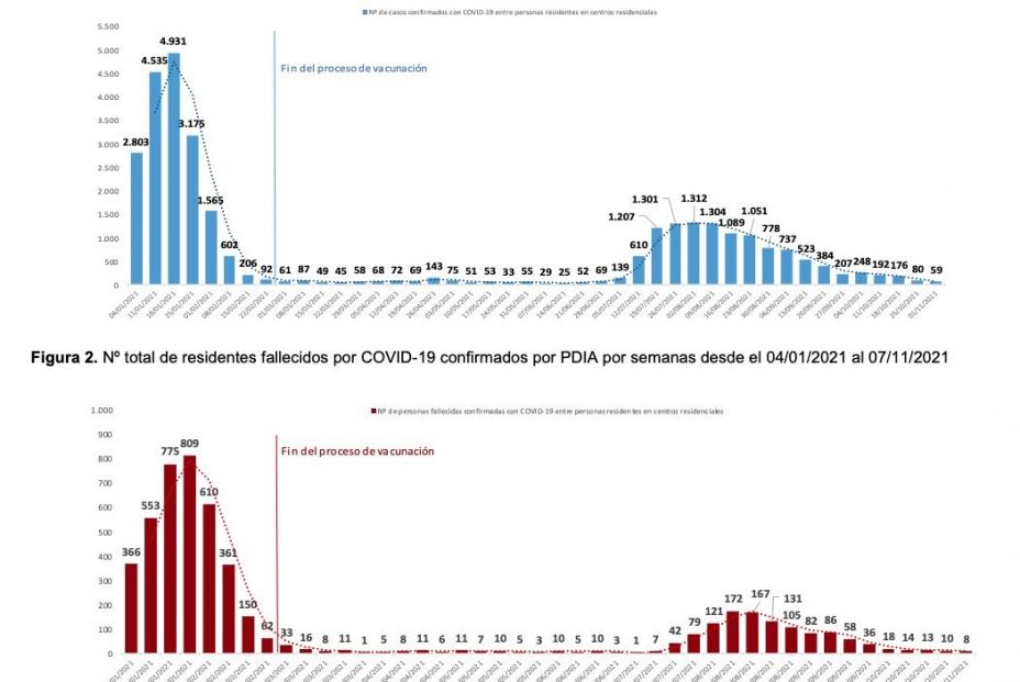 datos covid en residencias