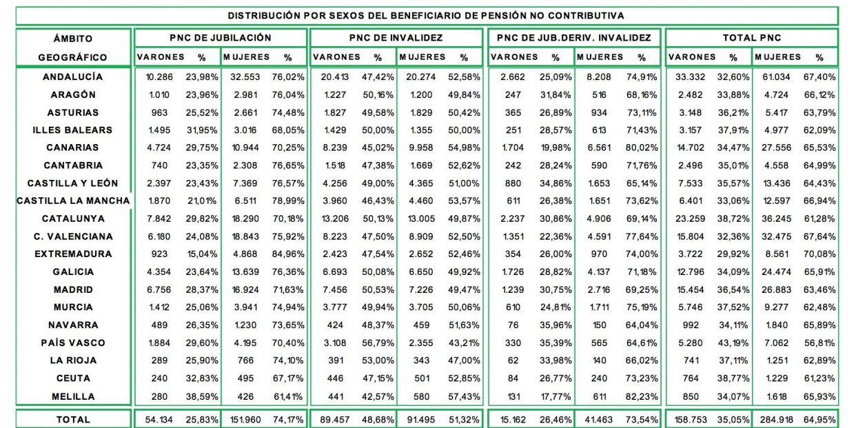 pensiones no contributivas regiones