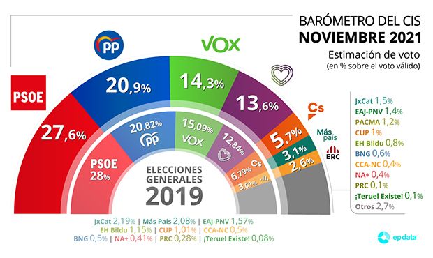 Barómetro del CIS de noviembre 2021