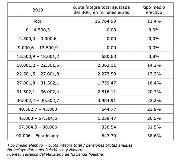 recaudacion irpf pensionistas 2019